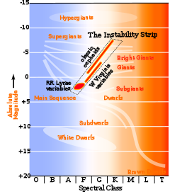 RR Lyrae değişken yıldızları, renk ve parlaklığın Hertzsprung-Russell diyagramı üzerinde belirli bir alana düşer.
