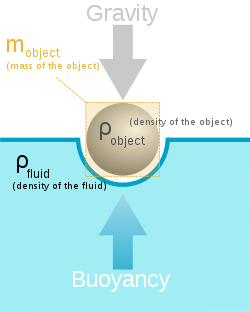 Un diagramma che mostra come funziona il galleggiamento.