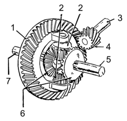 Linjediagram av en differentialväxel. (1) Ringkugghjul, (2) kugghjul, (3) drivaxel, (4) drivkugghjul, (5) höger axel, (6) sidokugghjul, (7) vänster axel.