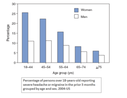 Grafico a barre che mostra la frequenza di mal di testa ed emicrania negli uomini e nelle donne di età superiore ai 18 anni negli Stati Uniti. (CDC, 2004)