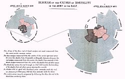 "Diagrama das causas de mortalidade no exército no Leste" por Florence Nightingale