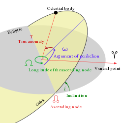 Diagram keplerovských orbitálních prvků.