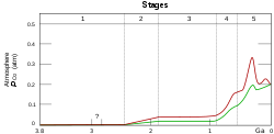 L'accumulo di O2 nell'atmosfera terrestre. Le linee rosse e verdi rappresentano l'intervallo delle stime, mentre il tempo è misurato in miliardi di anni fa.