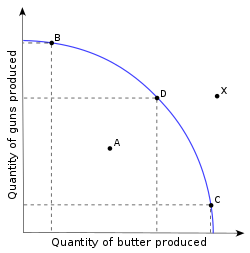Una curva di frontiera delle possibilità di produzione