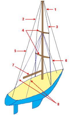 Veleiros. 1.Festa de cabeça, 2.Backstay, 3.Shroud or side stay, 4.Spreaders, 5.Backstay, 7.Boom