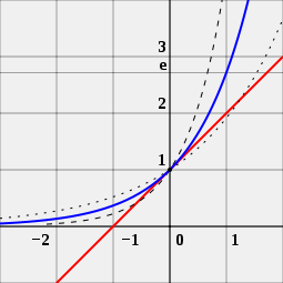 e, f (x) = ax (mavi eğri) üstel fonksiyonunun x = 0 noktasındaki türevinin değerinin tam olarak 1 olduğu tek a sayısıdır. Karşılaştırma için 2x (noktalı eğri) ve 4x (kesikli eğri) fonksiyonları gösterilmiştir; bunlar eğim 1 (kırmızı) doğrusuna teğet değildir.