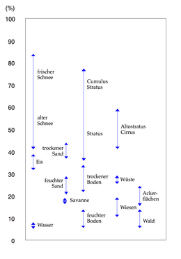 Percent of reflected sunlight as a function of different earth surface conditions.