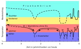 Climate changes in the course of climate history