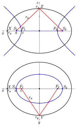 Thread construction: Determination of the semi-axes