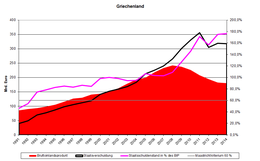 Gross domestic product (GDP), public debt in billions of euros and in relation to GDP. Own calculations based on the AMECO database.