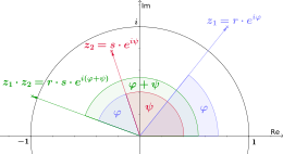 Multiplying two complex numbers is the same as adding the angles and multiplying the amounts.