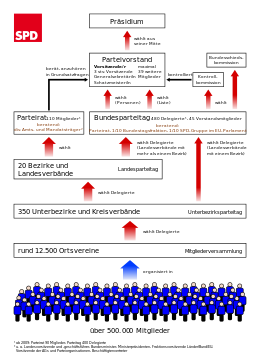 Organisational structure of the SPD
