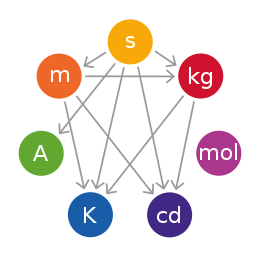 Seitsme SI-baasühiku määratluste vahelised seosed. Ülevalt vastupäeva: sekund (aeg), meeter (pikkus), amper (elektrivool), kelvin (temperatuur), kandela (valgustugevus), mol (aine kogus) ja kilogramm (mass).