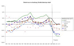 General government net lending/borrowing as % of GDP, according to AMECO data