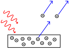 Ein Diagramm, das zeigt, wie Elektronen von einer Metallplatte emittiert werden
