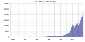 Dow Jones Industrial Average