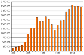 Development of prisoner numbers in the Gulag (1930-1953)