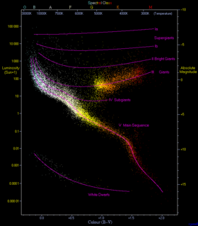 Diagrama de Hertzsprung-Russell por Richard Powell con permiso.