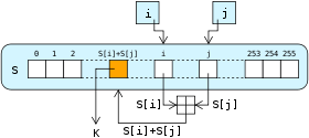 RC4 er et af de mest udbredte stream cipher-designs.