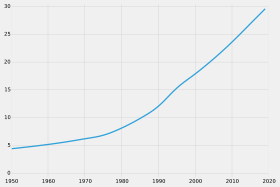 Population development in millions of inhabitants
