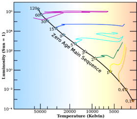 Huellas evolutivas de las estrellas en el diagrama H-R: Sol = 1