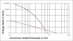 Absorbed dose at an altitude of about 38,000 km, behind an aluminum shield of variable thicknessBlue : electrons, red: bremsstrahlung (double-logarithmic representation)