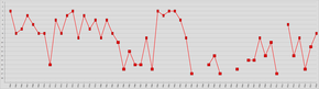 Eintracht's first league positions at the end of the season