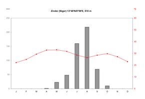 Climate diagram of Zinder in Niger; the temperature curve is the red line, the bars show the precipitation.