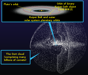 Un rendering d'artista della nube di Oort e della cintura di Kuiper (inserto)