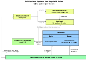 Polish political system
