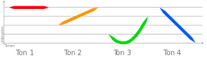 The four tones of High Chinese