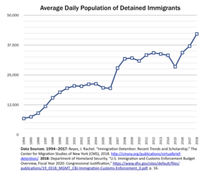 Vidutinis sulaikytų imigrantų, kuriuos sulaikė Jungtinių Valstijų vyriausybė, skaičius per dieną 1994-2018 finansiniais metais.
