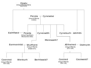 Árbol genealógico de Aethelred.