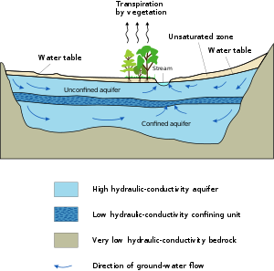 Typischer Aquifer-Querschnitt