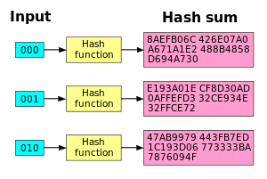 A função hash SHA1 tem um bom efeito avalanche. Quando um único bit é alterado, a soma do hash se torna completamente diferente.