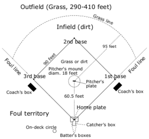 Un terrain de base-ball.