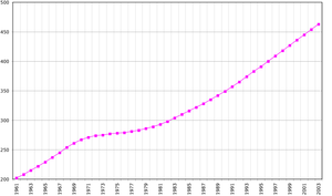 Демография Кабо-Верде, данные ФАО, год 2005 ; Число жителей в тысячах.