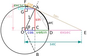 Alle trigonometriske funktioner for en hvilken som helst vinkel kan konstrueres ved hjælp af en cirkel med centrum i O og radius 1.  