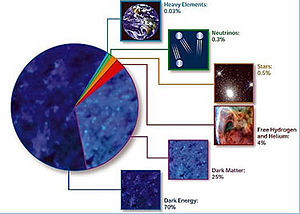 Man geht davon aus, dass das Universum zum größten Teil aus dunkler Energie und dunkler Materie besteht, die beide im Moment nicht verstanden werden. Weniger als 5% des Universums besteht aus gewöhnlicher Materie.