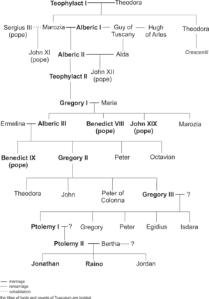Árbol genealógico de los señores y condes de Tusculum  