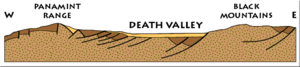 Das tiefe Becken des Death Valley ist mit Sediment (hellgelb) gefüllt, das von den umliegenden Bergen erodiert wurde. Schwarze Linien zeigen einige der großen Verwerfungen, die das Tal geschaffen haben. (USGS-Bild)