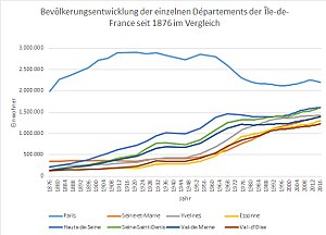 Comparison of population trends in the individual departments of Île-de-France 1876-2016