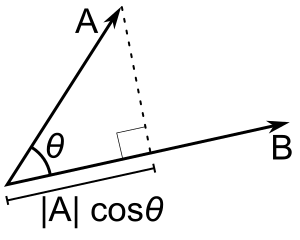 A - B = |A| |B| cos(θ). |A| cos(θ) on A skalaarprojektsioon B-le.