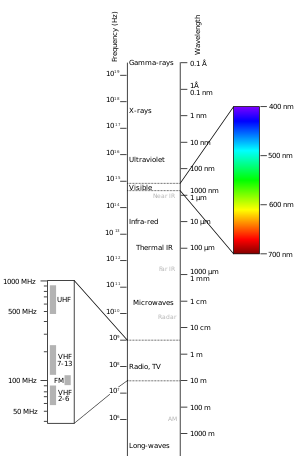 Het elektromagnetisch spectrum