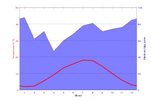 Climate diagram of Osnabrück, 1981 to 2010