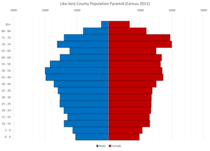 Iedzīvotāju piramīda Līkas-Senj apriņķī pēc 2011. gada tautas skaitīšanas datiem. 