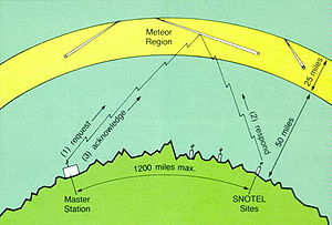 Propagazione a dispersione di meteoriti utilizzata da SNOTEL