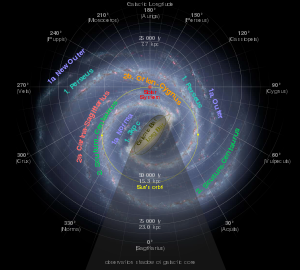 Structura observată a brațelor spirale ale Căii Lactee