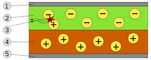 Esquema del OLED: 1. Cátodo (-), 2. Capa emisora, 3. Emisión de radiación, 4. Capa conductora, 5. Ánodo (+)