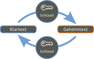 Encryption and decryption with the same key